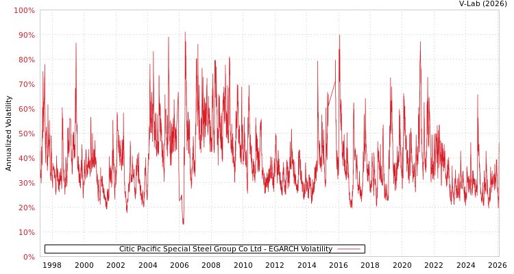 graph of Citic Pacific Special Steel Group Co Ltd EGARCH