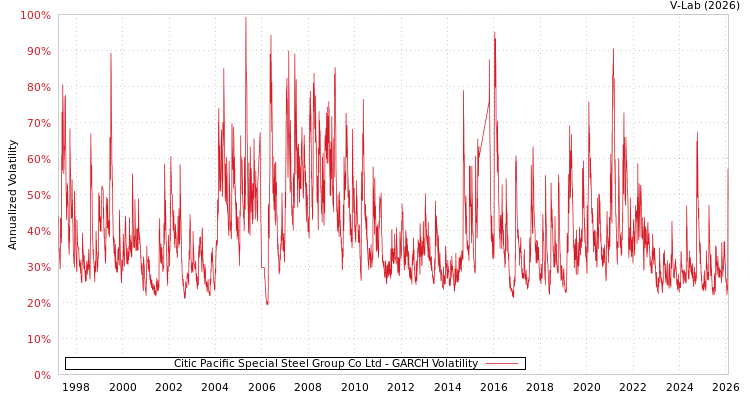 graph of Citic Pacific Special Steel Group Co Ltd GARCH
