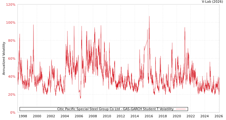 graph of Citic Pacific Special Steel Group Co Ltd GAS-GARCH-T