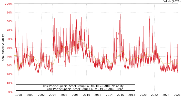 graph of Citic Pacific Special Steel Group Co Ltd MF2-GARCH
