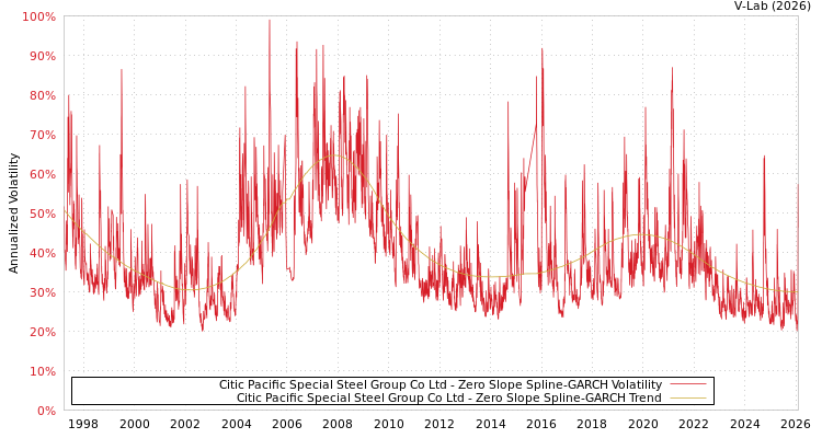 graph of Citic Pacific Special Steel Group Co Ltd S0GARCH