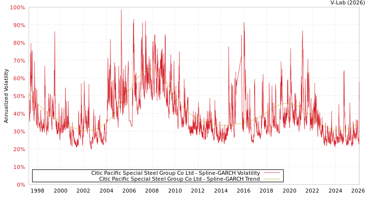 graph of Citic Pacific Special Steel Group Co Ltd SGARCH