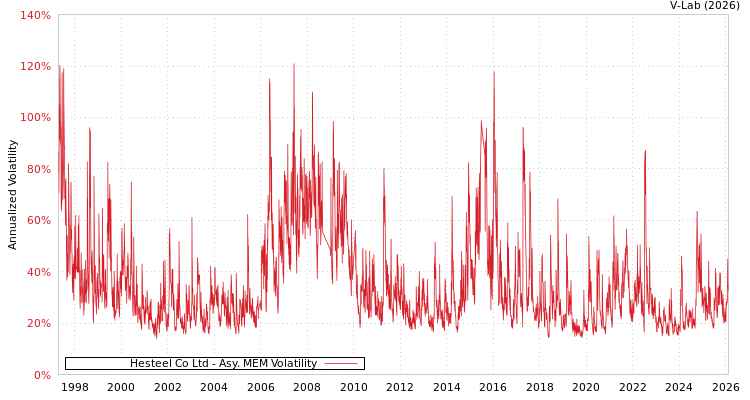 graph of Hesteel Co Ltd AMEM