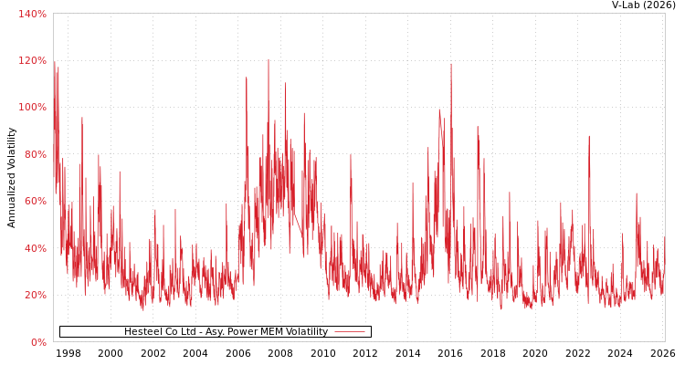 graph of Hesteel Co Ltd APMEM