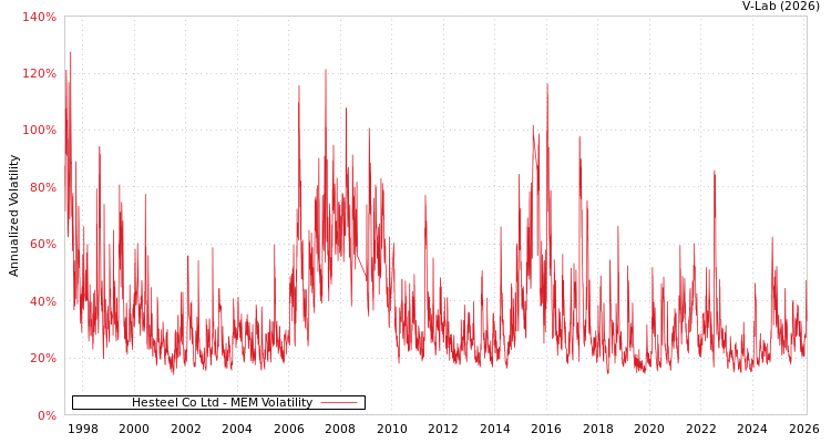 graph of Hesteel Co Ltd MEM