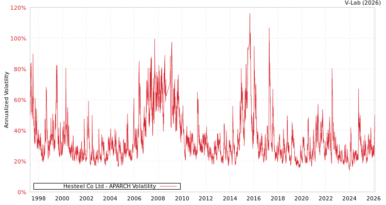 graph of Hesteel Co Ltd APARCH