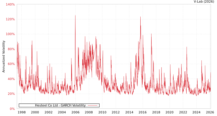 graph of Hesteel Co Ltd GARCH