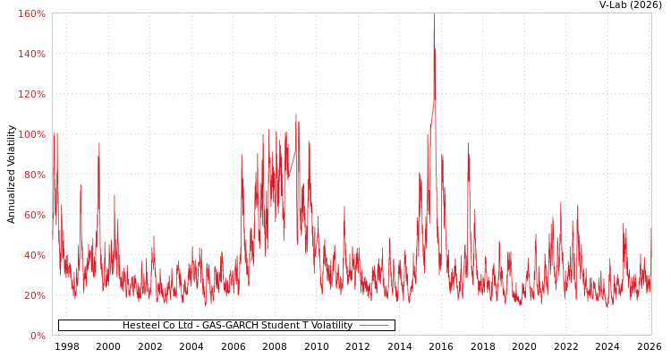graph of Hesteel Co Ltd GAS-GARCH-T