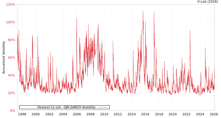 graph of Hesteel Co Ltd GJR-GARCH
