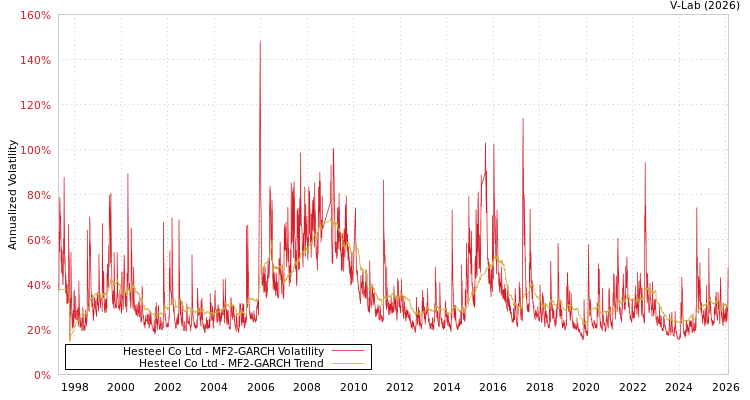 graph of Hesteel Co Ltd MF2-GARCH