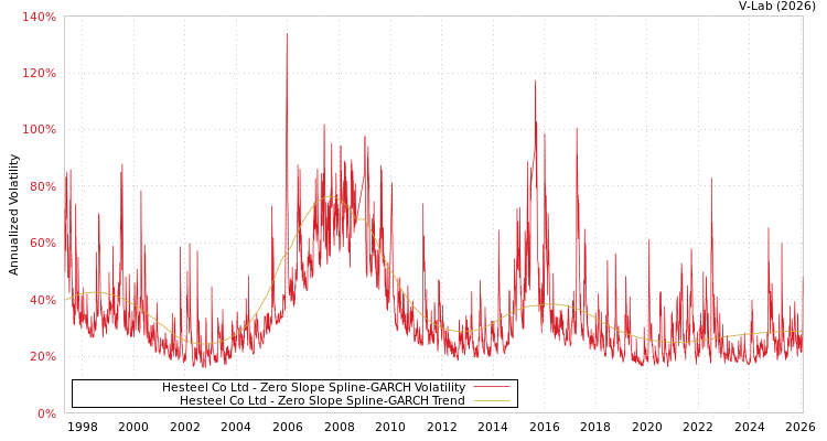 graph of Hesteel Co Ltd S0GARCH