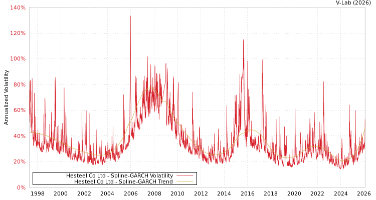 graph of Hesteel Co Ltd SGARCH