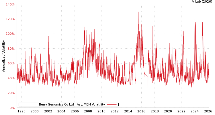 graph of Berry Genomics Co Ltd AMEM
