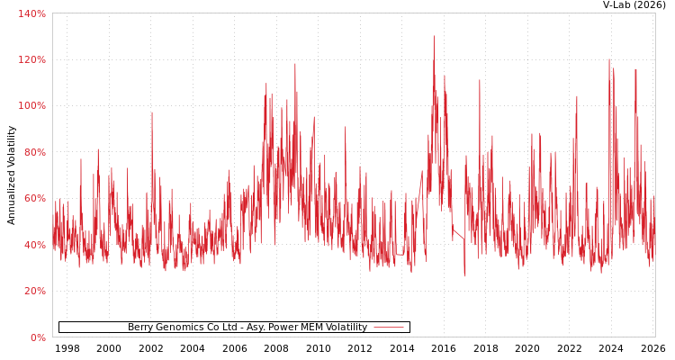 graph of Berry Genomics Co Ltd APMEM