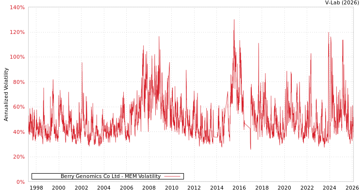 graph of Berry Genomics Co Ltd MEM