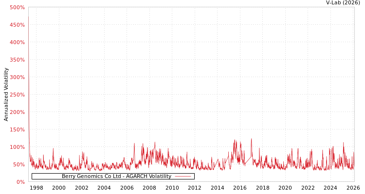 graph of Berry Genomics Co Ltd AGARCH