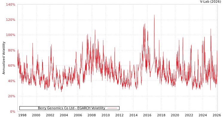 graph of Berry Genomics Co Ltd EGARCH