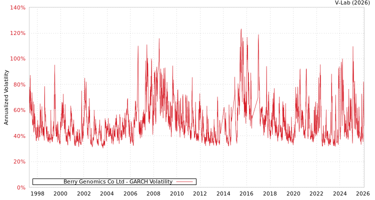 graph of Berry Genomics Co Ltd GARCH