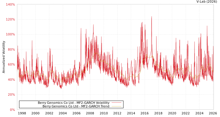 graph of Berry Genomics Co Ltd MF2-GARCH