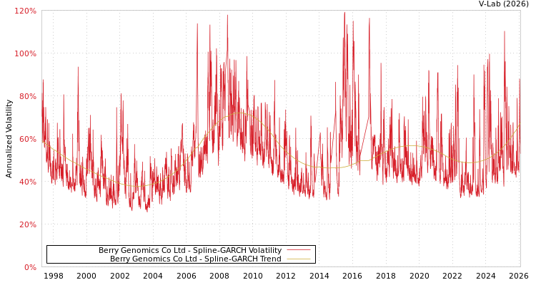 graph of Berry Genomics Co Ltd SGARCH