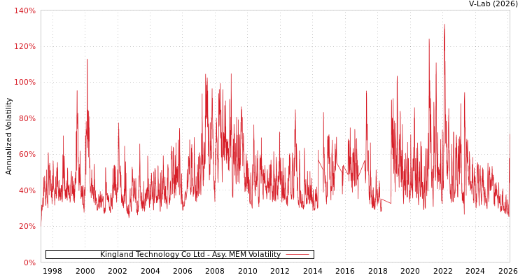 graph of Kingland Technology Co Ltd AMEM