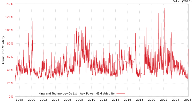 graph of Kingland Technology Co Ltd APMEM
