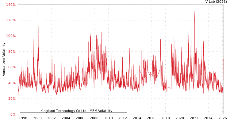 graph of Kingland Technology Co Ltd MEM