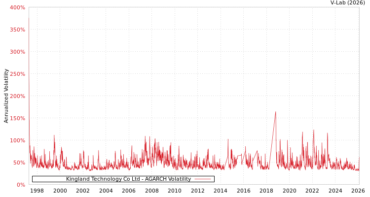 graph of Kingland Technology Co Ltd AGARCH