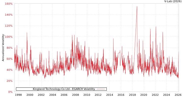 graph of Kingland Technology Co Ltd EGARCH