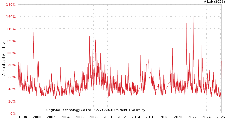 graph of Kingland Technology Co Ltd GAS-GARCH-T