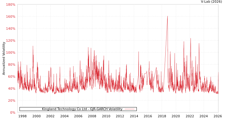 graph of Kingland Technology Co Ltd GJR-GARCH