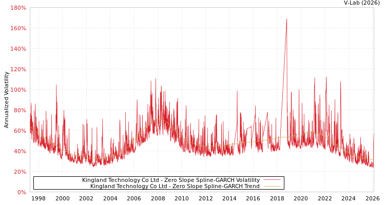 graph of Kingland Technology Co Ltd S0GARCH