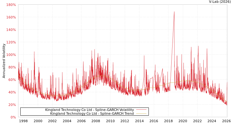 graph of Kingland Technology Co Ltd SGARCH