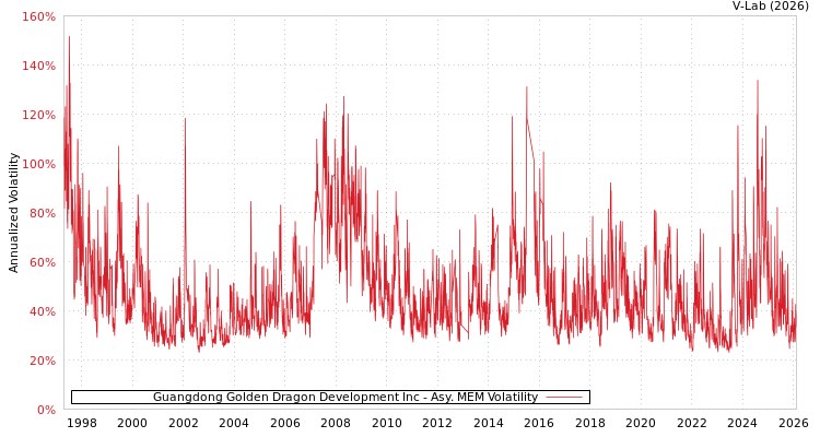 graph of Guangdong Golden Dragon Development Inc AMEM