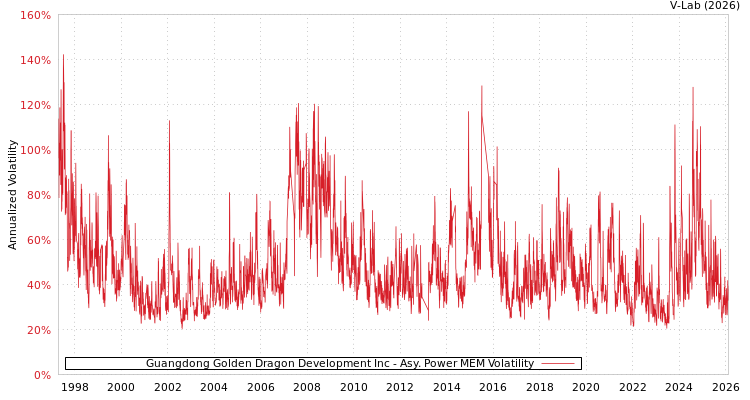 graph of Guangdong Golden Dragon Development Inc APMEM