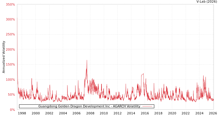 graph of Guangdong Golden Dragon Development Inc AGARCH