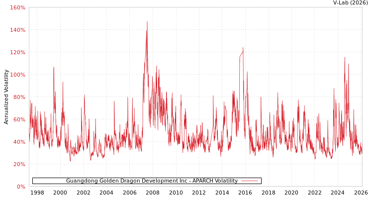 graph of Guangdong Golden Dragon Development Inc APARCH