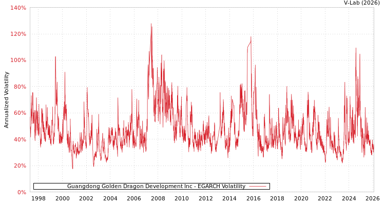 graph of Guangdong Golden Dragon Development Inc EGARCH