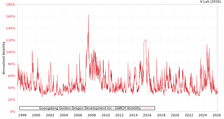 graph of Guangdong Golden Dragon Development Inc GARCH