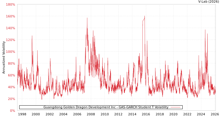 graph of Guangdong Golden Dragon Development Inc GAS-GARCH-T