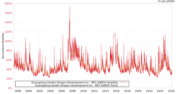 graph of Guangdong Golden Dragon Development Inc MF2-GARCH
