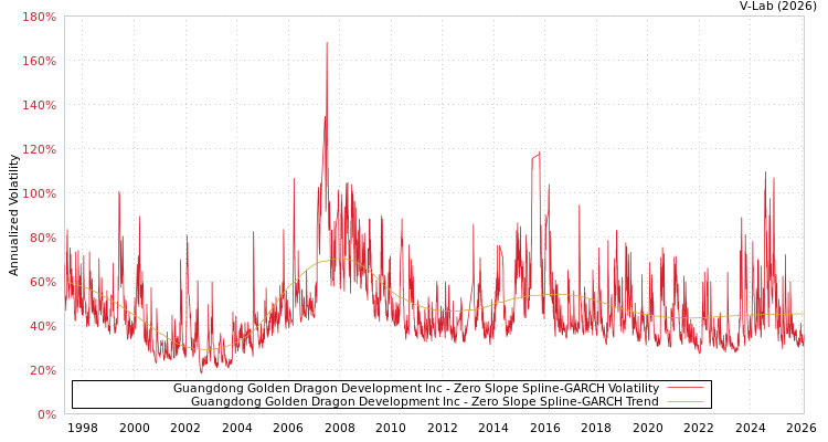 graph of Guangdong Golden Dragon Development Inc S0GARCH