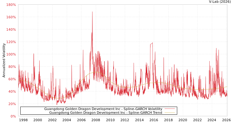 graph of Guangdong Golden Dragon Development Inc SGARCH