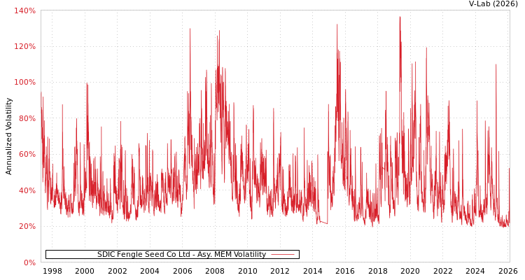 graph of SDIC Fengle Seed Co Ltd AMEM