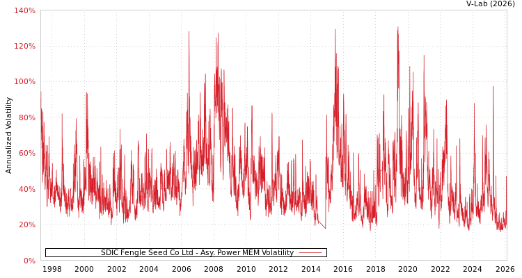 graph of SDIC Fengle Seed Co Ltd APMEM