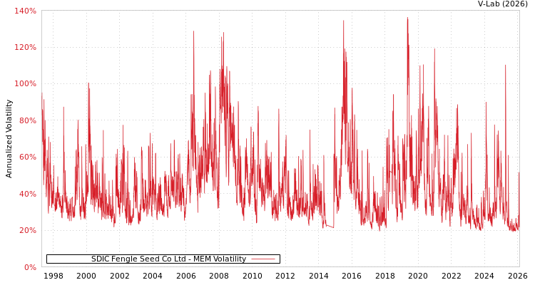 graph of SDIC Fengle Seed Co Ltd MEM
