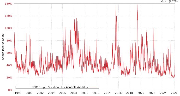 graph of SDIC Fengle Seed Co Ltd APARCH