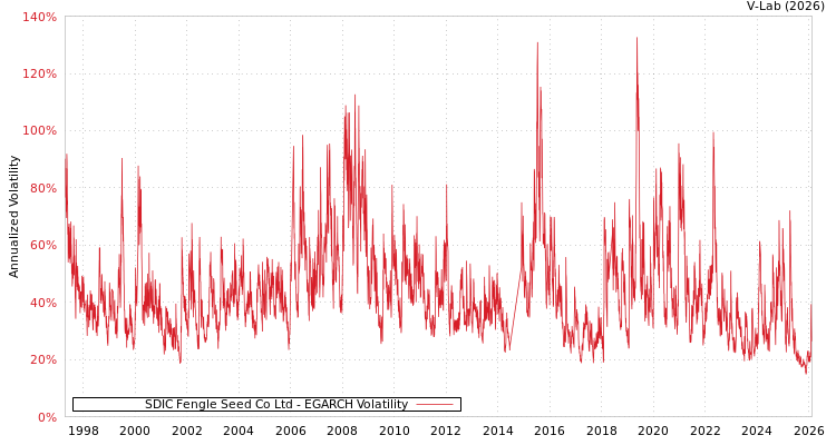graph of SDIC Fengle Seed Co Ltd EGARCH