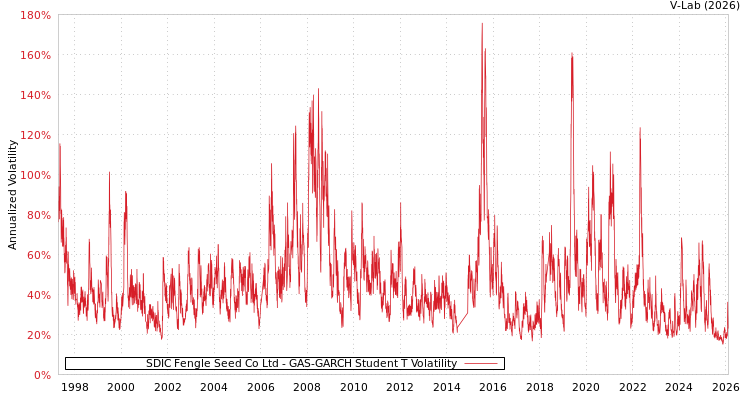 graph of SDIC Fengle Seed Co Ltd GAS-GARCH-T