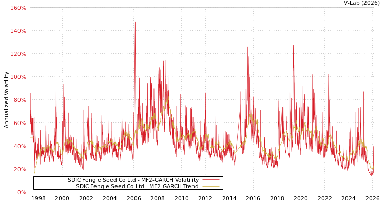 graph of SDIC Fengle Seed Co Ltd MF2-GARCH
